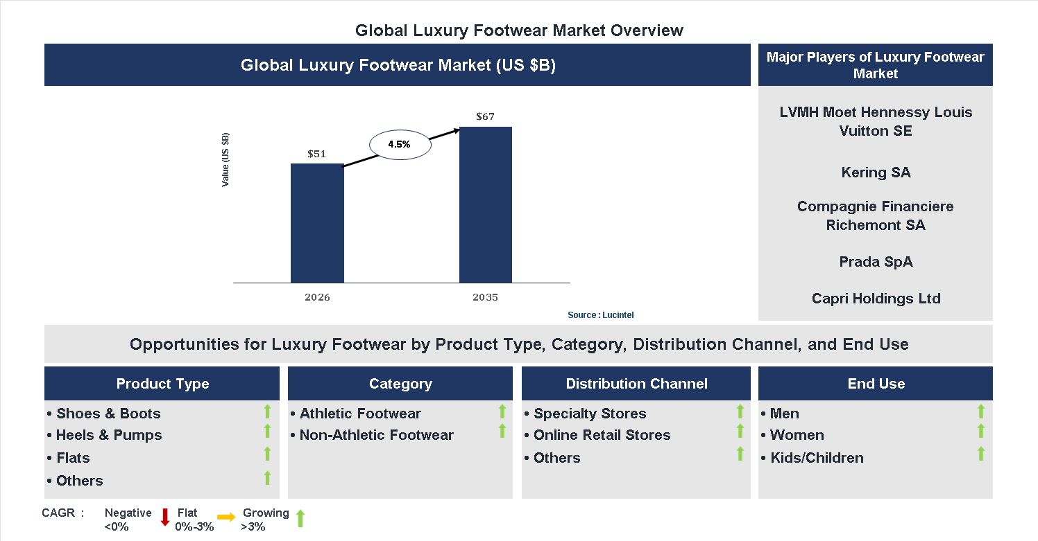 Luxury Footwear Market Trends and Forecast Luxury Footwear Market Trends and Forecast